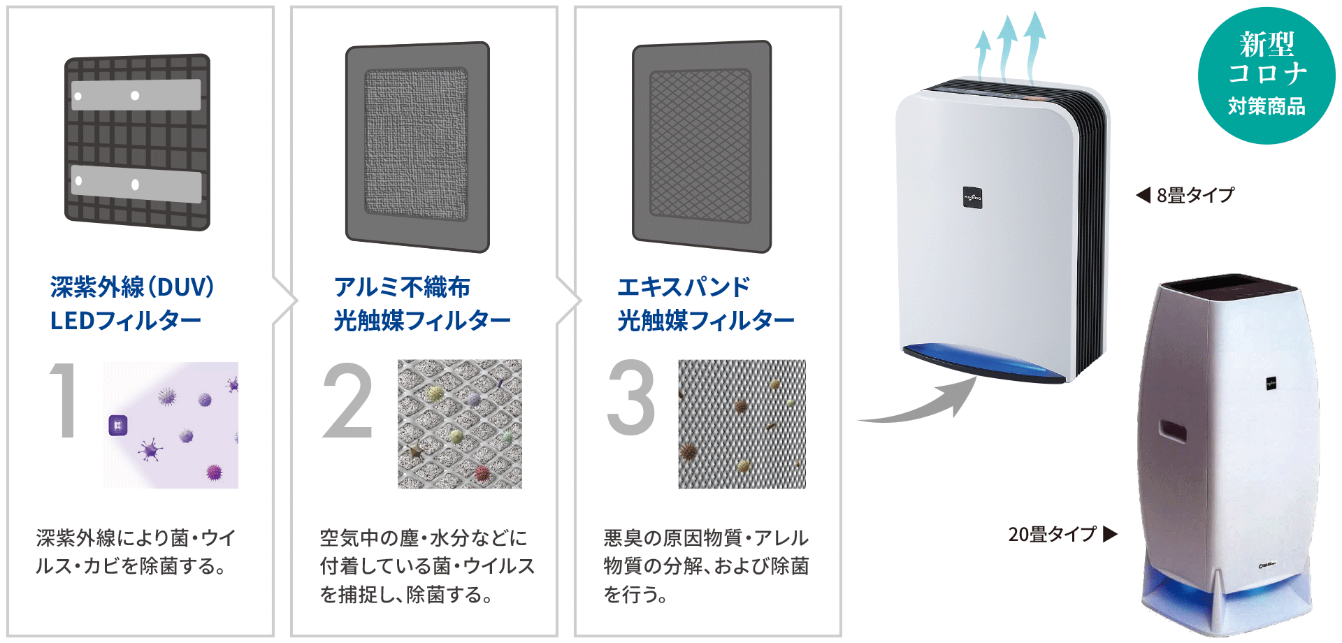 エアロピュアの除菌・消臭のしくみ